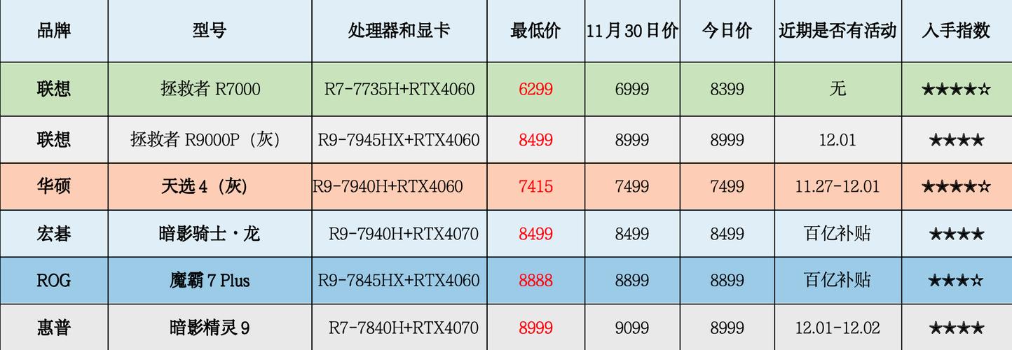 联想拯救者价格区别为什么那么大「电脑配置行情价格怎么看的」 联想拯救者价格区别为什么那么大「电脑配置行情价格怎么看的」 电脑基础