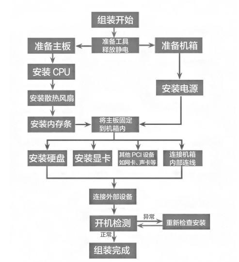 简述计算机组装的基本流程「电脑拼装基础知识大全」 简述计算机组装的基本流程「电脑拼装基础知识大全」 电脑故障维修