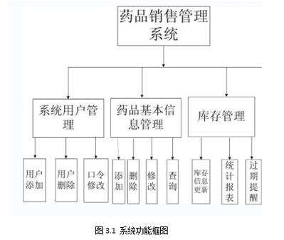 我国JSP药品管理体系的构建与发展 我国JSP药品管理体系的构建与发展 网络技术