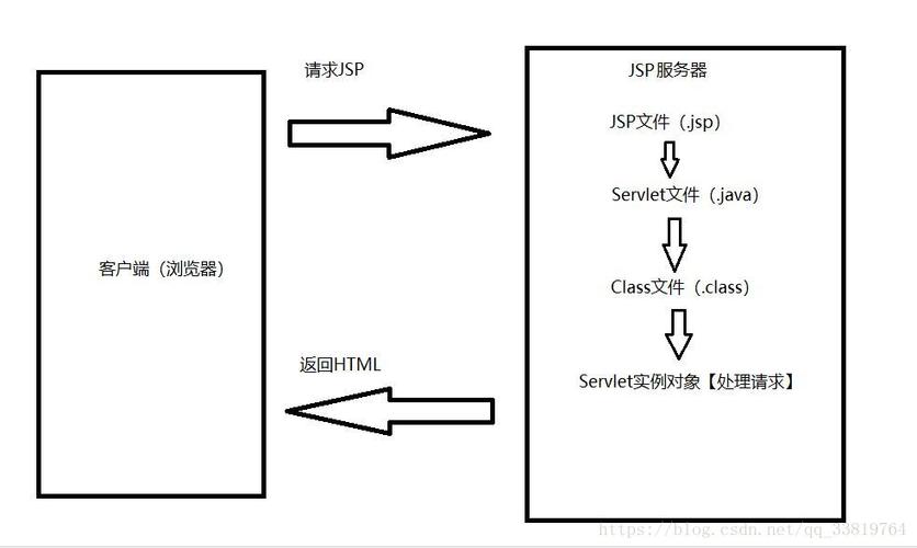 详细分析JSP的运行原理与过程 详细分析JSP的运行原理与过程 操作系统