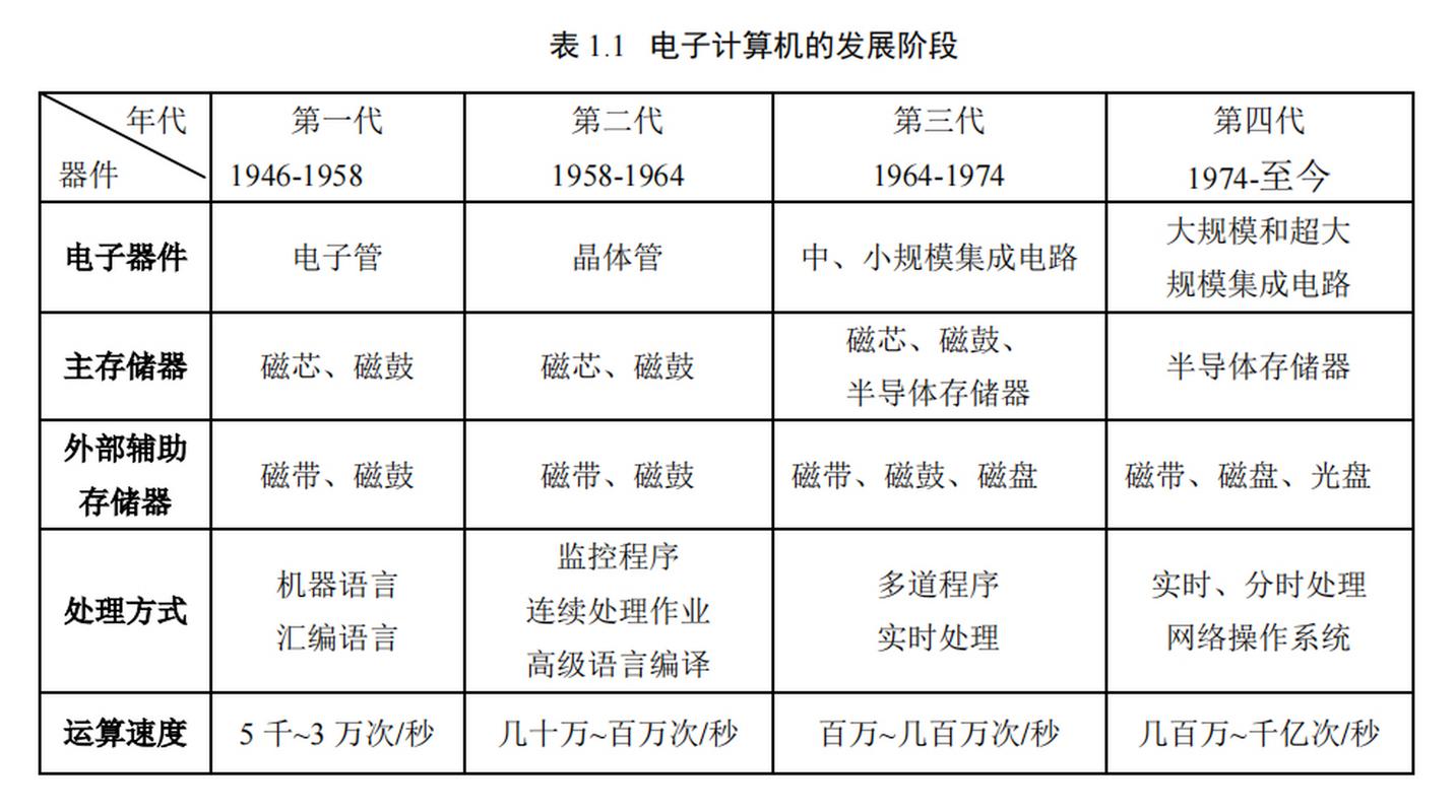 按计算机的发展历程,一般可分为几代?计算机的分代是以什么为标准分「电脑计算基础知识有哪些」 按计算机的发展历程,一般可分为几代?计算机的分代是以什么为标准分「电脑计算基础知识有哪些」 电脑配置